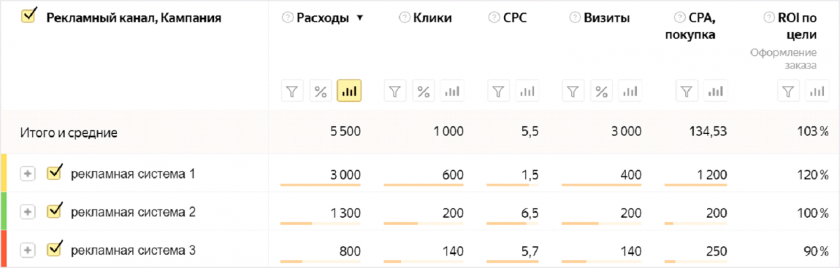 Считаем окупаемость: новый отчет Яндекс.Метрики по расходам и ROI рекламных каналов