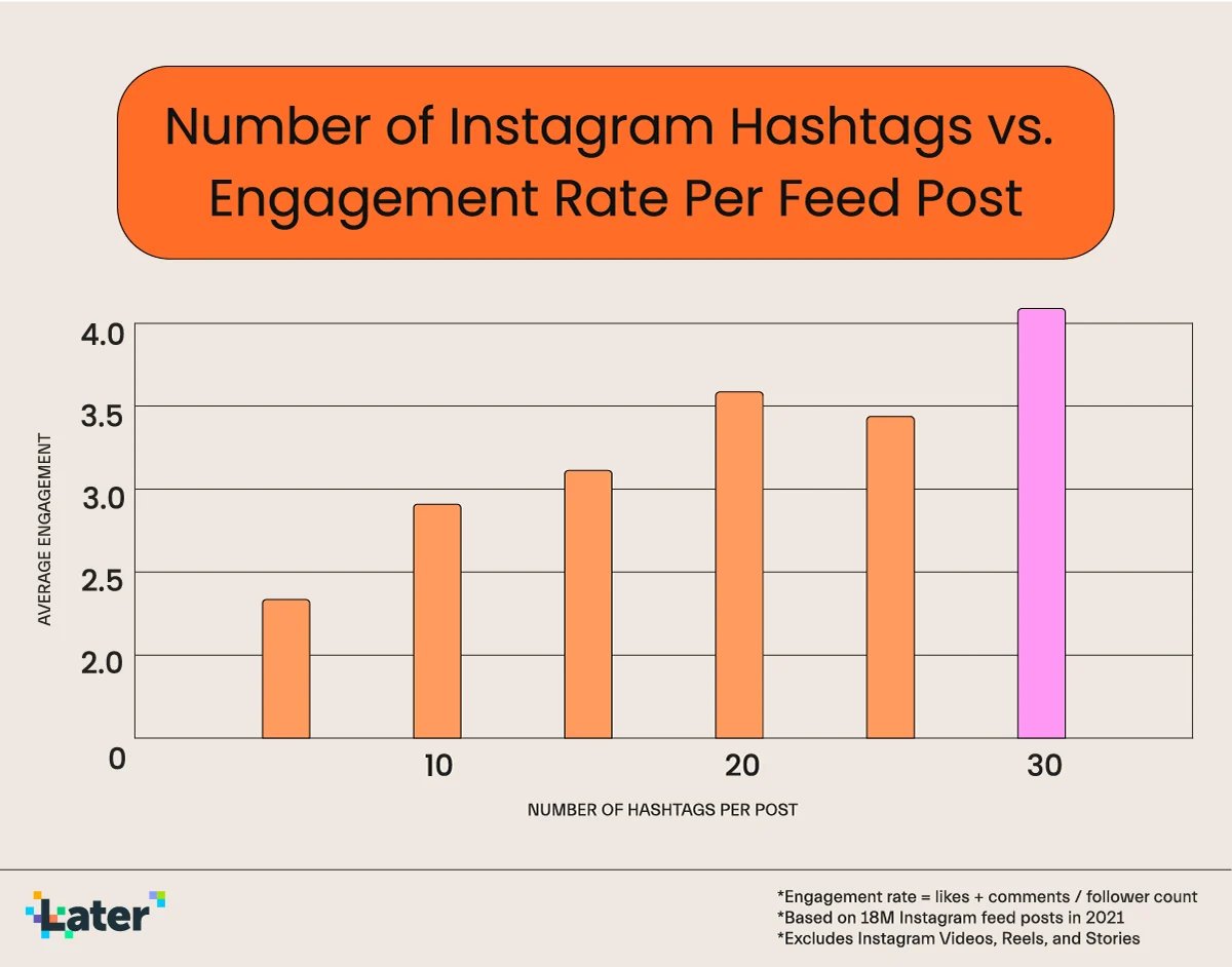 2_Blog_Graphic_How_Many_Hashtags_-_Engagement 1.png